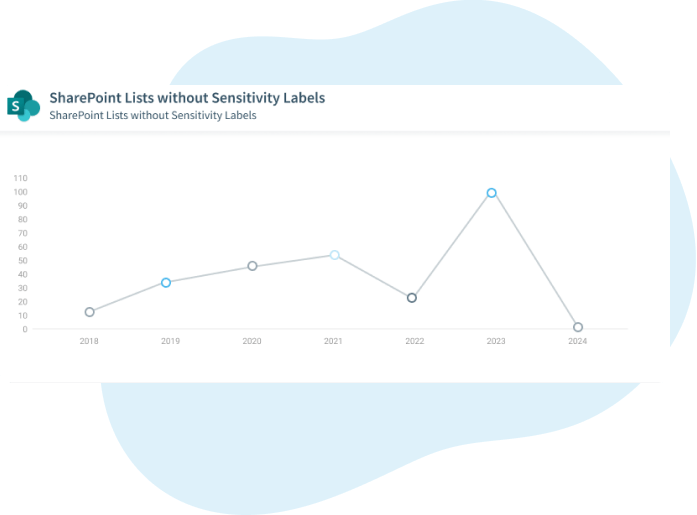 Screenshot of a Rencore Governance report showing SharePoint Lists without Sensitivity Labels trending from 2018 to 2024